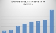 韓 물가상승률, 사상 첫 OECD 최저 기록…36개국 중 33위
