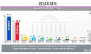 민주·한국 지지율 나란히 반등…40.2% vs 30.2%