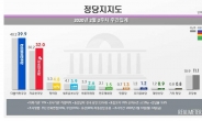 ‘보수통합’ 한국당, 민주당과 격차 7.9%p로 좁혀