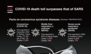 [Graphic News] COVID-19 death toll surpasses that of SARS