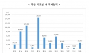 북한 벼 재배면적 56만㏊, 한국 76%…통계청, 영상 판독해 첫 공표
