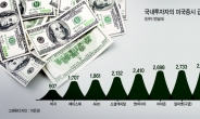 폭락장서 테슬라 740억 더 샀다…‘역발상’ 한국투자자들