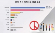 비례투표 어디에 할까…민주 35.3% vs 미래한국 30.0%