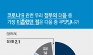 [총선 D-29 민심은]“코로나19 정부 대응 잘못” 53.6%…中 입국차단 대처 미흡 이유