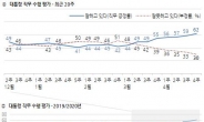 文 대통령 국정지지도 62% ‘상승기류’…민주 43%·통합 22%