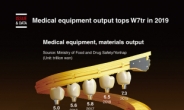 [Graphic News] Medical equipment output tops W7tr in 2019