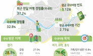 서울시민 10명 중 7명 경인·강원·충남 등 근거리 여행