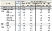 차기 대통령선거…‘정권 유지론’ 47% vs ‘정권 교체론’ 39%