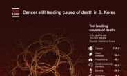 [Graphic News] Cancer still leading cause of death in S. Korea