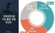 ‘공정경제 3법’ 기업활동 영향…‘투명성↑ 39%’ vs ‘규제↑ 34%’ 팽팽