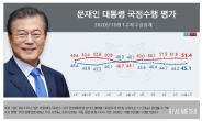 北 피격·국감 국면 속 文 지지율 소폭 '상승'…민주·국민의힘 격차 7%p