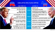 트럼프 ‘북미대화’ 바이든 ‘동맹복원’…韓, 시나리오별 대비