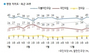 [한국갤럽]민주37%·국민의힘 19%…서울·부산도 민주>국민의힘