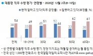 文지지율 38%…최저치 또 갱신