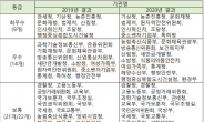 검찰청, 정보공개 종합평가 ‘꼴찌’…농진청 등 6곳 2년 연속 우수