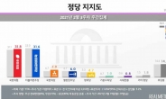 국민의힘, 서울 지지율 32.6%…민주당(29.5%)에 앞서