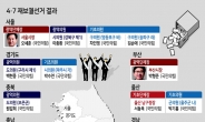 서울·부산 말고도 ‘13대4’...국민의힘, 민주당에 압승