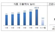 지난해 한국식품 수출, 14.6%↑… 역대 최고