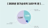 신협, 2020년 조합원 배당률 2.66%