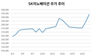 ‘따상 실패’ 설움 날린 SK이노·SKIET…뜨거운 동반 랠리