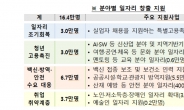 신규일자리 16만4000개 창출…지역상품권 발행 확대 [2차 추경]