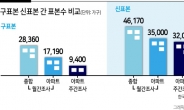 주택조사 표본 늘렸더니 ‘쑥’...더 오른 서울 집값