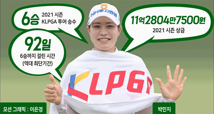 ‘대·박시즌’...KLPGA 지존 등극 박민지…“만족 못해...최종 목표는 한국 최다승” [피플앤데이터]