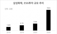 최영무의 신경영 ‘바른 성장’…삼성화재, ESG 투자 3배 확대