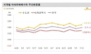 서울 아파트 상승세 여전, 경기도는 0.59%↑ [부동산360]