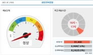 ‘폭염특보’ 21일 전력사용 올 여름 최대…예비율 7.6% 전망