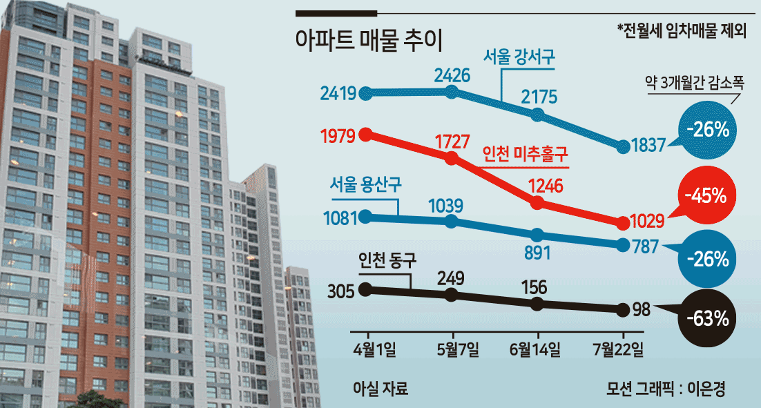 서울 25개구·인천 8개구 모두 “집 팔려는 사람이 없다” [부동산360]