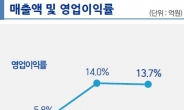 삼성전기 2Q 영업익, 전년比 230%↑…전 사업부 '다 좋았다'