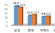 삼성물산 8년 연속 시공능력평가 1위…GS건설 한계단 상승