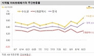 한 주만에 1.12% 상승 인천 아파트, 서울·경기 집값 이끈다