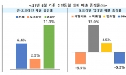 지난달 유통업체 매출액 12.6조원, 6.4%↑… 온라인 11.1%↑