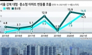 서울강북 대형 아파트, 중소형 상승세 처음 앞섰다.