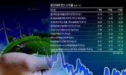 증시 변동성 여파 ‘친환경펀드’도 고전...‘수소경제’ 펀드만 선전