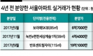 “로또 맞네”...4년 전 분양한 서울아파트 평균 10억 올랐다