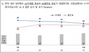 “양자대결, 洪 40% vs 李 37%…李 39% vs 尹 35%”[NBS]