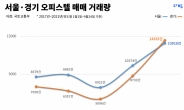 서울·경기 오피스텔 매매, 전년 대비 48% 증가