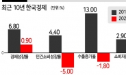 “한국경제 10년내 0%대 잠재성장률 우려”
