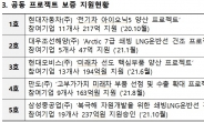 신보, 삼성중공업 19개 협력기업에 237억원 보증 지원