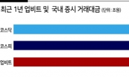 ‘영업익 3.5조’ 두나무 실적비결...업비트 거래대금 3583조
