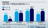 7.9%뿐…서울 6억원이하 아파트 실종