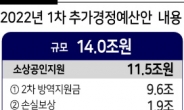 71년만의 1월 추경…14조원 ‘원포인트’ 편성