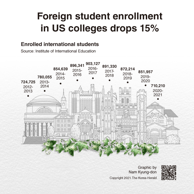 [Interactive] Foreign student enrollment in US colleges drops 15%