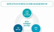 ‘경기도형 소부장 자립화 모델’ 구축