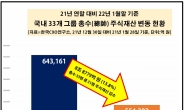 1월 하락장 속…33개 그룹 총수 주식평가액 8.9조원 증발