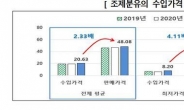 한국소비자원 “수입 조제분유, 수입가보다 최대 4.1배”