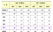 AMRO, 올해 韓 성장률 3.0%…물가상승률 2.9% 전망